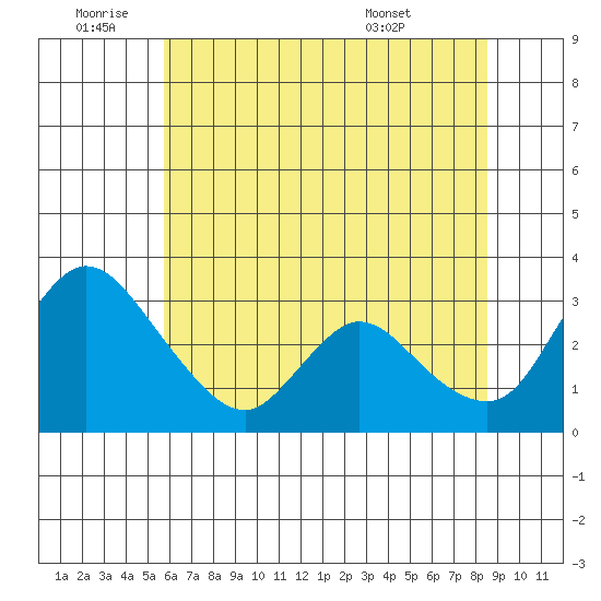 Stockton tide chart for Saturday, July 3, 2021