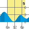 Stockton tide chart for Monday, July 5, 2021