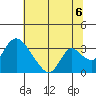 Stockton tide chart for Tuesday, July 6, 2021