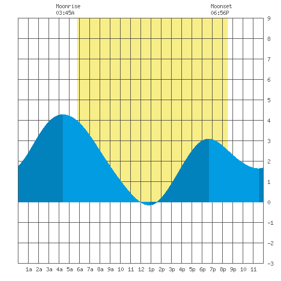 Stockton tide chart for Wednesday, July 7, 2021
