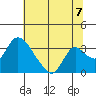 Stockton tide chart for Wednesday, July 7, 2021