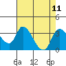 Stockton tide chart for Wednesday, August 11, 2021