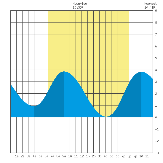 Stockton tide chart for Thursday, August 12, 2021