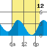 Stockton tide chart for Thursday, August 12, 2021