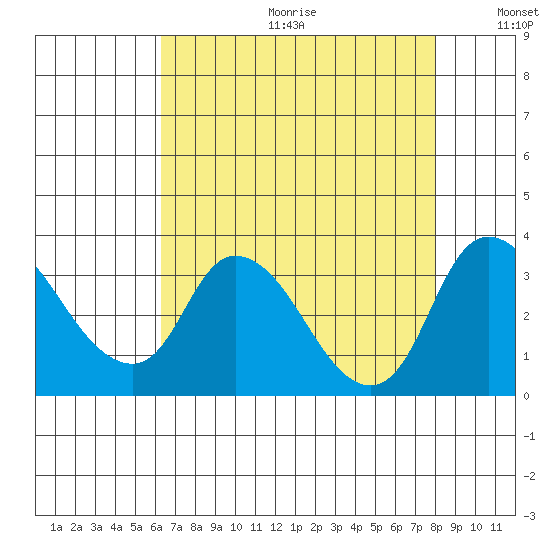 Stockton tide chart for Friday, August 13, 2021