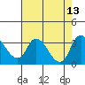 Stockton tide chart for Friday, August 13, 2021