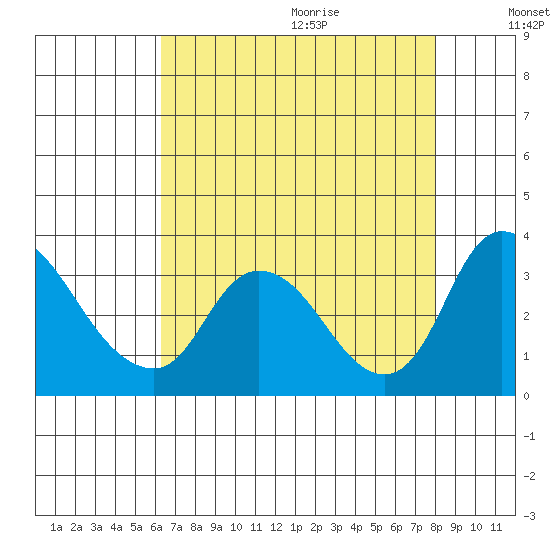 Stockton tide chart for Saturday, August 14, 2021
