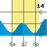 Stockton tide chart for Saturday, August 14, 2021