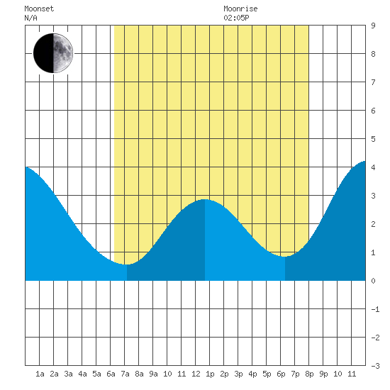 Stockton tide chart for Sunday, August 15, 2021