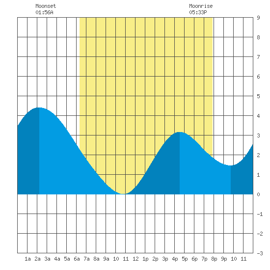 Stockton tide chart for Wednesday, August 18, 2021