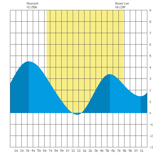 Stockton tide chart for Thursday, August 19, 2021
