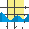 Stockton tide chart for Sunday, August 1, 2021
