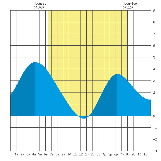 Stockton tide chart for Friday, August 20, 2021