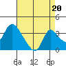 Stockton tide chart for Friday, August 20, 2021