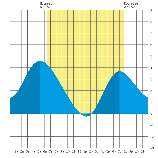 Stockton tide chart for Saturday, August 21, 2021