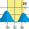 Stockton tide chart for Saturday, August 21, 2021