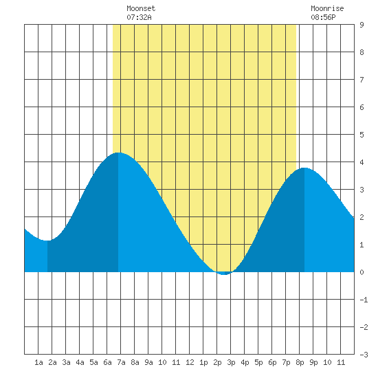 Stockton tide chart for Monday, August 23, 2021