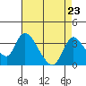 Stockton tide chart for Monday, August 23, 2021