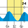 Stockton tide chart for Tuesday, August 24, 2021