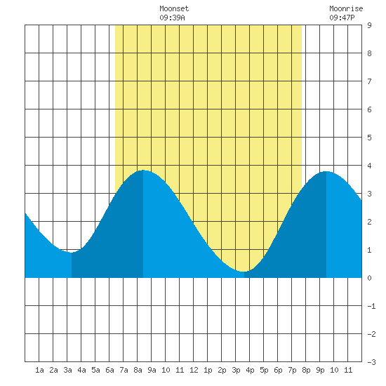 Stockton tide chart for Wednesday, August 25, 2021