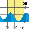 Stockton tide chart for Wednesday, August 25, 2021