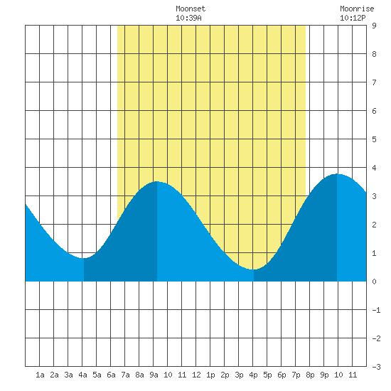 Stockton tide chart for Thursday, August 26, 2021