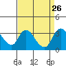 Stockton tide chart for Thursday, August 26, 2021
