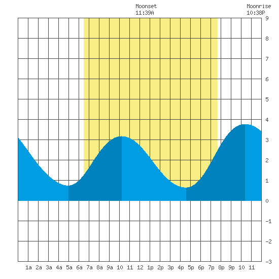 Stockton tide chart for Friday, August 27, 2021
