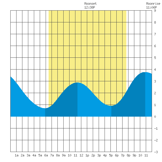 Stockton tide chart for Saturday, August 28, 2021