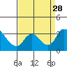 Stockton tide chart for Saturday, August 28, 2021