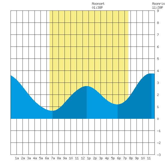Stockton tide chart for Sunday, August 29, 2021