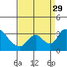 Stockton tide chart for Sunday, August 29, 2021