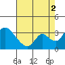Stockton tide chart for Monday, August 2, 2021