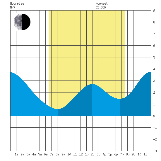 Stockton tide chart for Monday, August 30, 2021