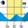 Stockton tide chart for Monday, August 30, 2021