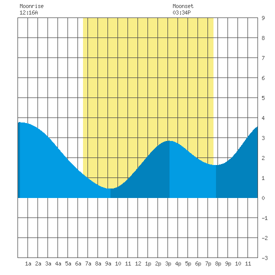 Stockton tide chart for Tuesday, August 31, 2021