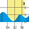 Stockton tide chart for Tuesday, August 3, 2021