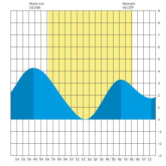 Stockton tide chart for Thursday, August 5, 2021