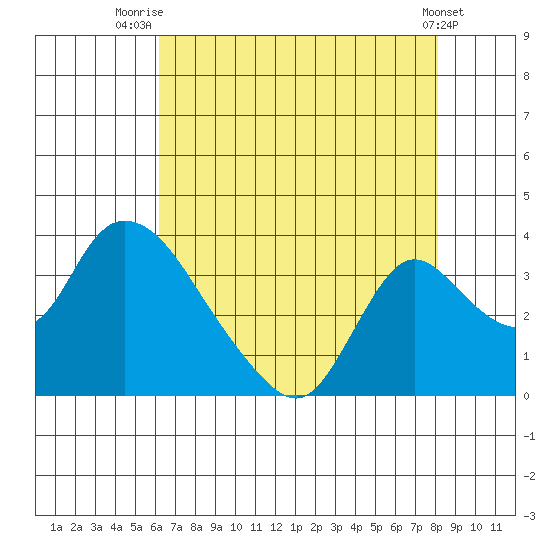 Stockton tide chart for Friday, August 6, 2021