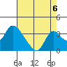 Stockton tide chart for Friday, August 6, 2021