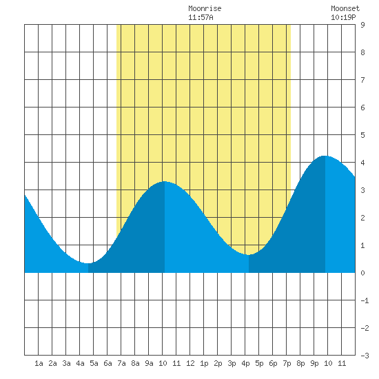 Stockton tide chart for Saturday, September 11, 2021