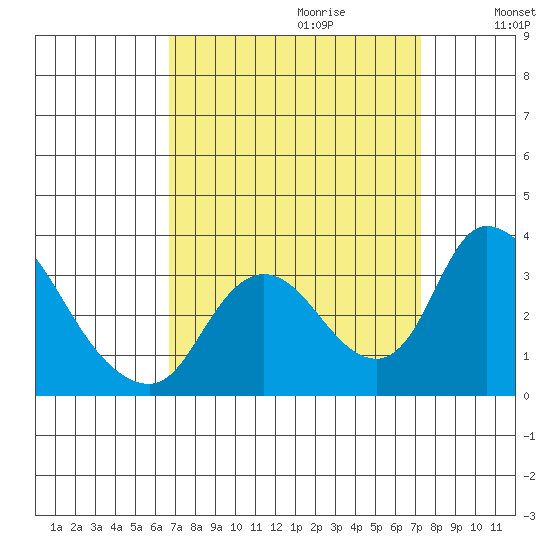 Stockton tide chart for Sunday, September 12, 2021