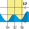 Stockton tide chart for Sunday, September 12, 2021