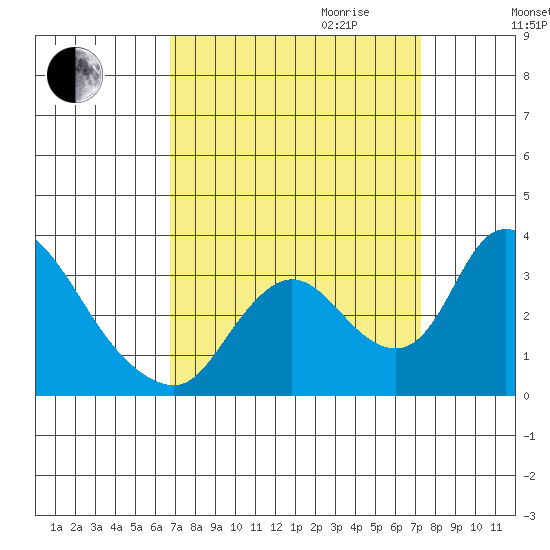 Stockton tide chart for Monday, September 13, 2021