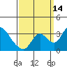 Stockton tide chart for Tuesday, September 14, 2021