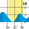 Stockton tide chart for Thursday, September 16, 2021
