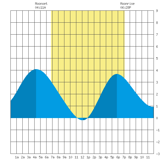 Stockton tide chart for Saturday, September 18, 2021