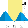 Stockton tide chart for Saturday, September 18, 2021
