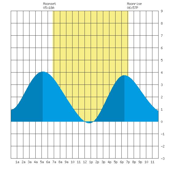 Stockton tide chart for Sunday, September 19, 2021
