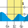 Stockton tide chart for Wednesday, September 1, 2021